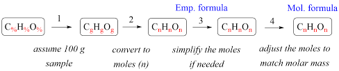 Percent Composition And Empirical
