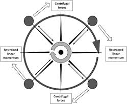 Centrifugal Force An Overview