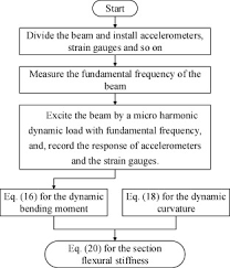 resonance based approach for section