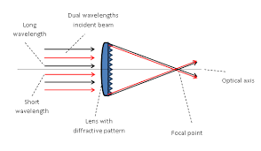 dual wavelength mir lens holo or