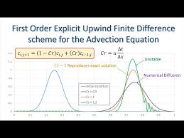 Advection Equation