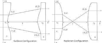 optical layout of two lens laser beam