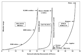 Trajectories And Orbits