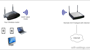access point vs router mode صياغة