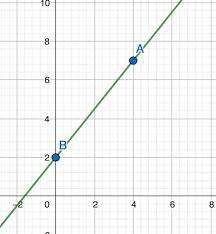 Graph The Solution Set 5x 4y Leq