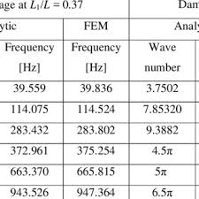 natural frequency changes of two span