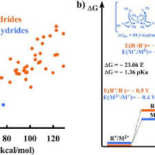 kinetic hydricities of metal free hydrides