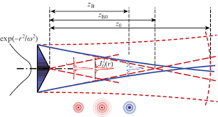propagation of the bessel beam formed