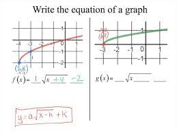 Transformed Square Root Function