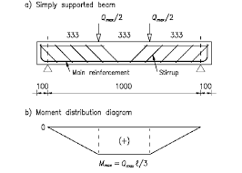 dimensions of the beams constructed and