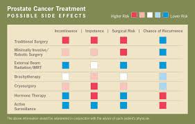 prostate cancer treatment possible side