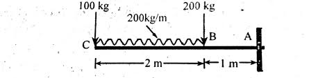 bending moment of cantilever with udl