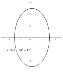 Of Ellipse Having Foci On The Y Axis