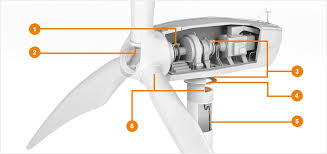 Solutions For Wind Turbines
