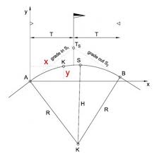 Grade Along A Profile Vertical Curve