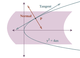 Parabola Equation Tangent And Normal