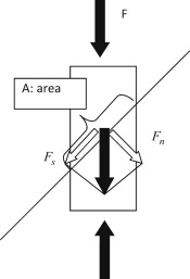 shearing deformation an overview