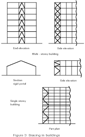 trusses and lattice girders