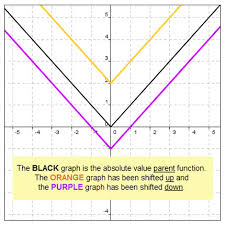 Absolute Value Functions