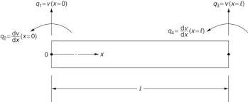 simple beam theory an overview