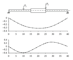 The First Two Vibration Modes For