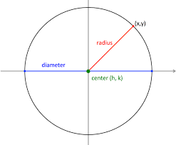 The Equation Of Circle With Its Centre