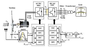 Sliding Mode Control