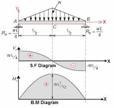 4 bending moment and shear pdf free