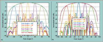 multi beam phased array with full