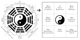Tips For Drawing The Bagua Map