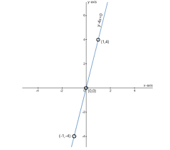 Graph Y 4x 0 By Plotting Points