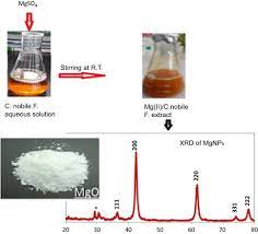 Magnesium Oxide An Overview