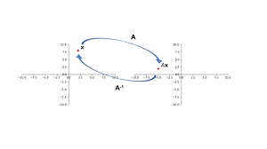 The Inverse Of A Matrix Linear