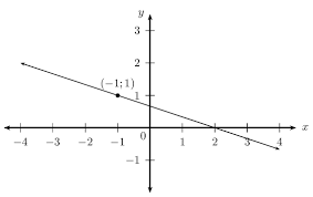 Straight Line Equation