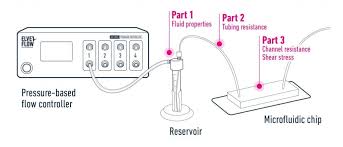 Calculate Flow Rate Microfluidics