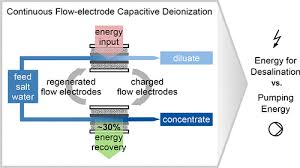 Electrode Capacitive Deionization