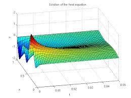 Graph Of Solution Of The Heat Equation