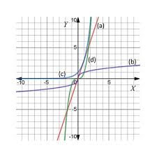 Match Each Equation With Its Graph