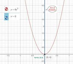 Graph Y 6x 2 And Show The Vertex Axis