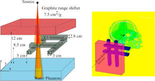 secondary neutron dose from a dynamic