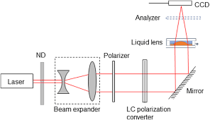 focusing of the laser beam