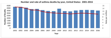Asthma As The Underlying Cause Of