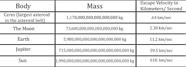 Escape Velocity Defintion Equation