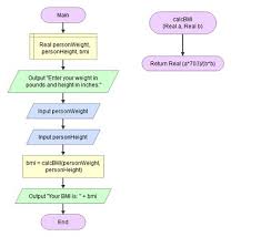 Create A Psuedocode Flowchart To