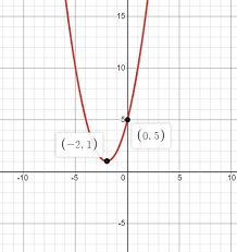 Graph F X X 2 4x 5 Homework