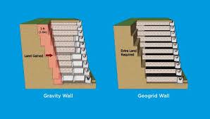 Gravity Retaining Wall Design Gravity