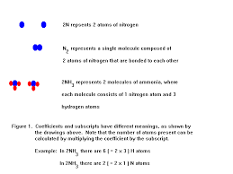 Counting Atoms In Chemical Formulas