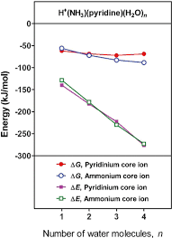 Pyridine Containing Water Cers