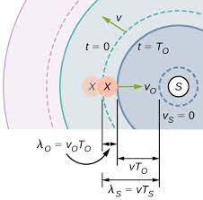 The Doppler Effect University Physics