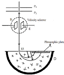 Bainbridge Mass Spectrometer